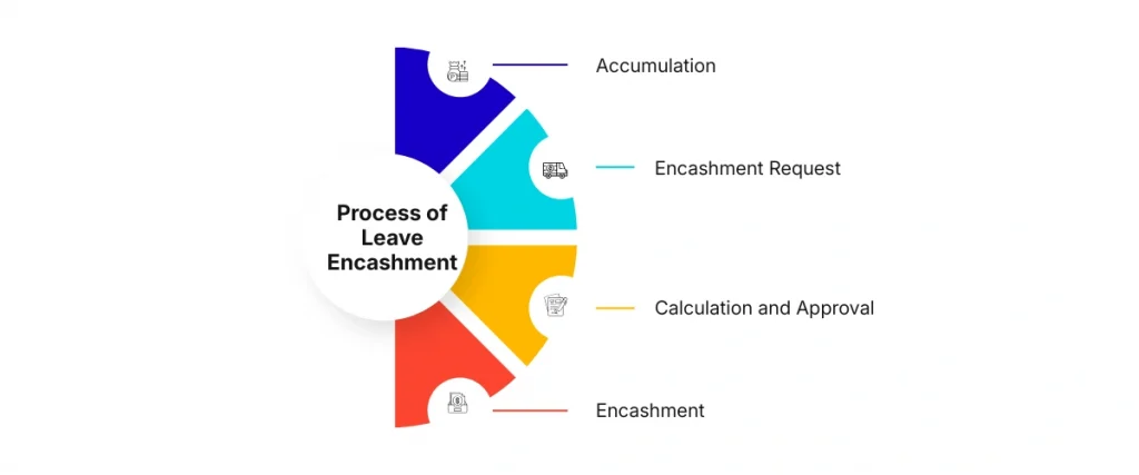 Process of Leave Encashment