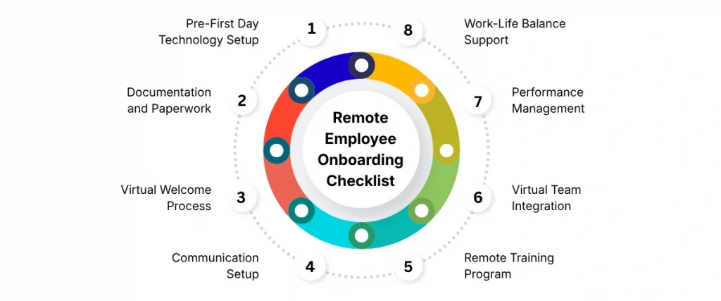 Remote Employee Onboarding Checklist