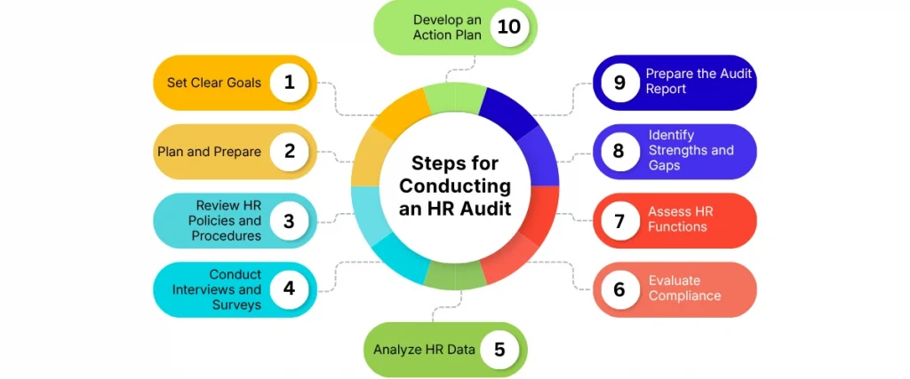 Steps for Conducting an HR Audit