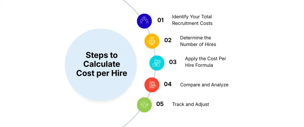 Steps to Calculate Cost per Hire