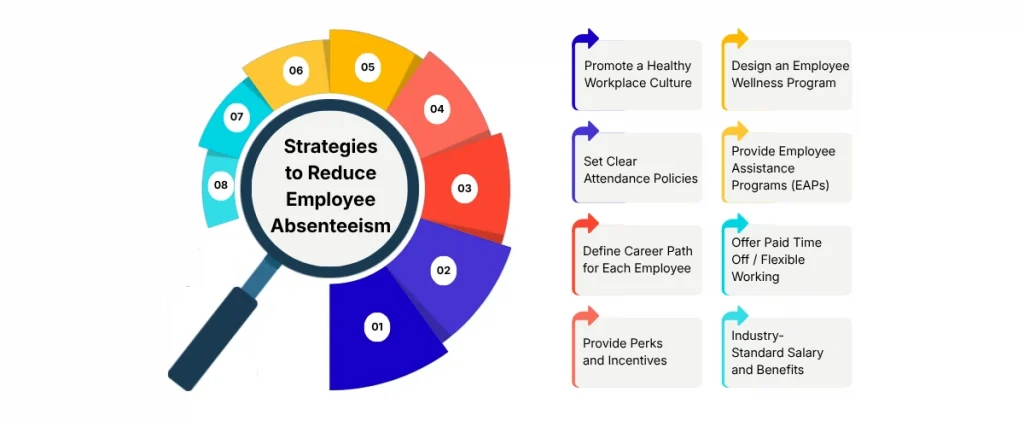 Strategies to Reduce employee absenteeism