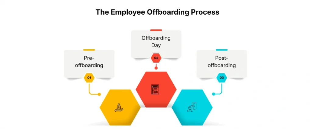 The Employee Offboarding Process