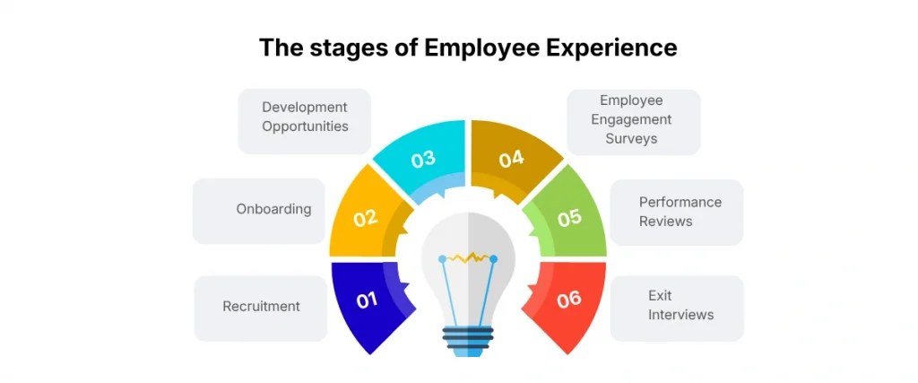The stages of employee experience