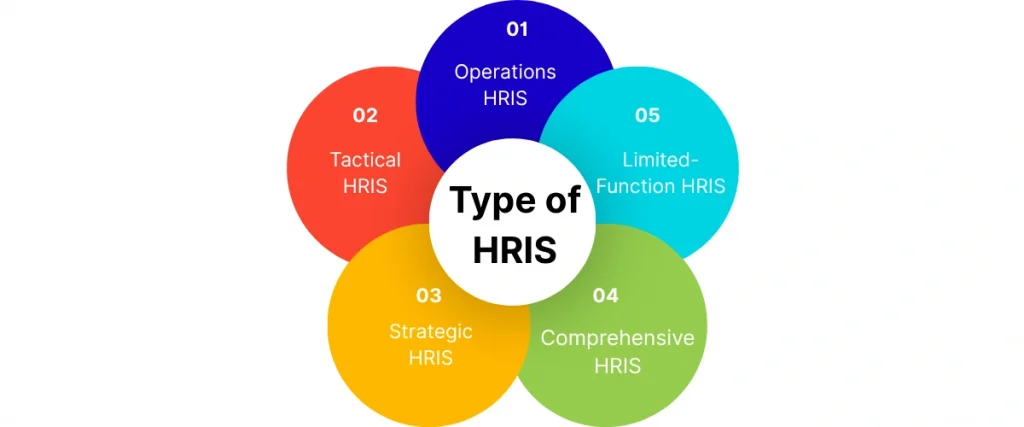 Type of HRIS