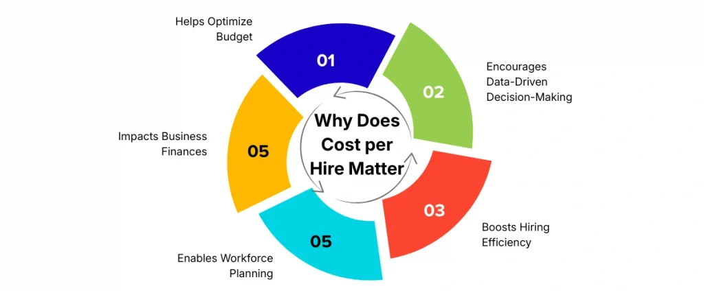 Why Does Cost per Hire Matter