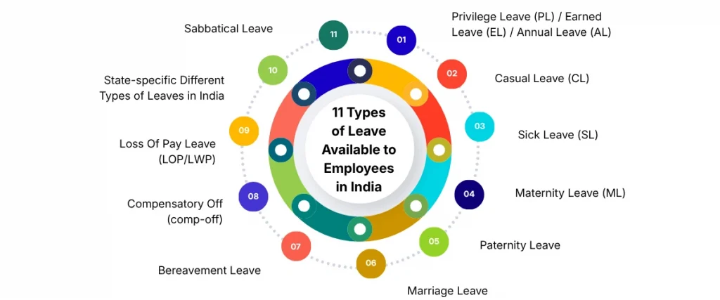 11 Types of Leave Available to Employees in India