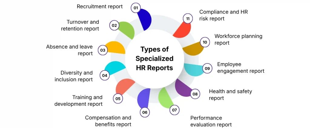 Types of specialized HR reports