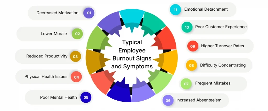 Typical Employee Burnout Signs and Symptoms