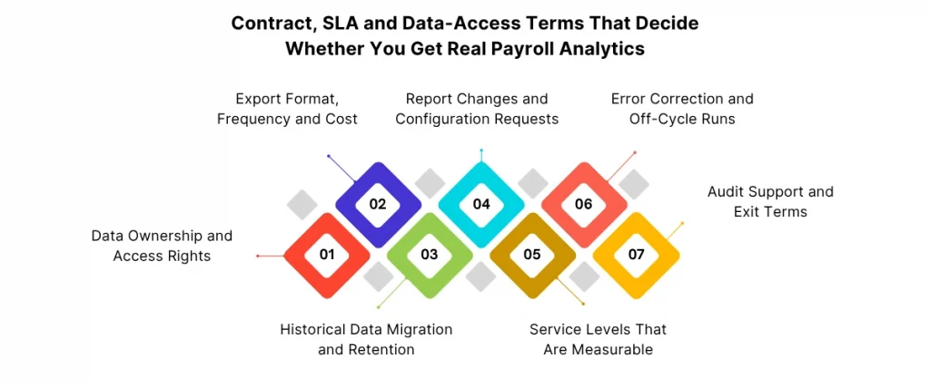 Contract, SLA and Data Access Terms That Decide Whether You Get Real Payroll Analytics