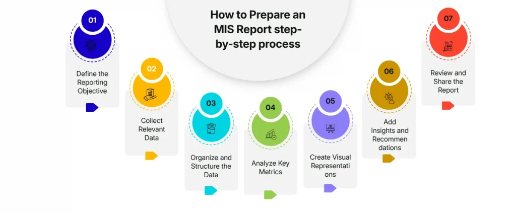 How to Prepare an MIS Report step by step process