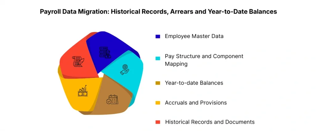 Payroll Data Migration Historical Records, Arrears and Year to Date Balances