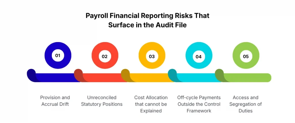 Payroll Financial Reporting Risks That Surface in the Audit File