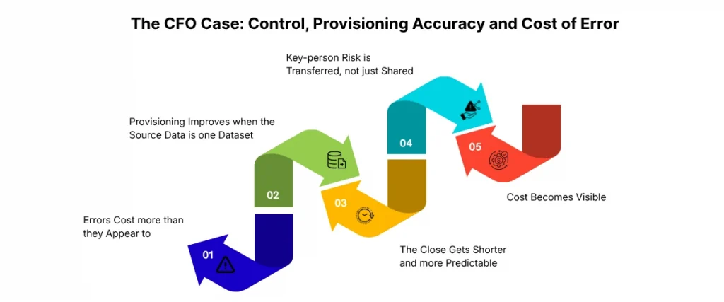 The CFO Case Control, Provisioning Accuracy and Cost of Error