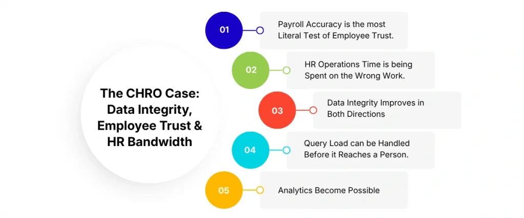 The CHRO Case Data Integrity, Employee Trust and HR Bandwidth