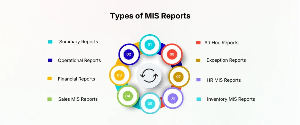 Types of MIS Reports