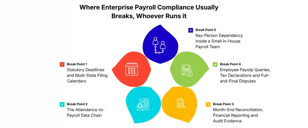 Where Enterprise Payroll Compliance Usually Breaks, Whoever Runs It