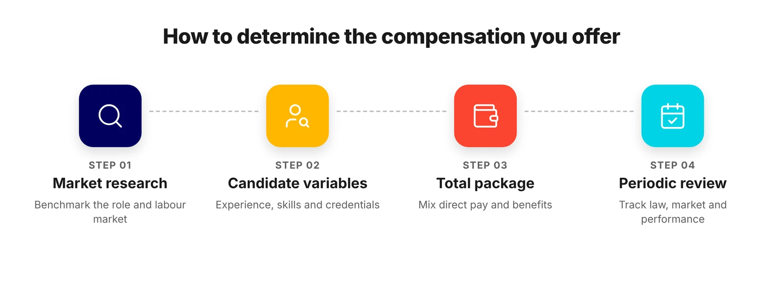 Employee Compensation: Four Steps to Set Pay Four steps to determine employee compensation: market research, candidate variables, total package, periodic review