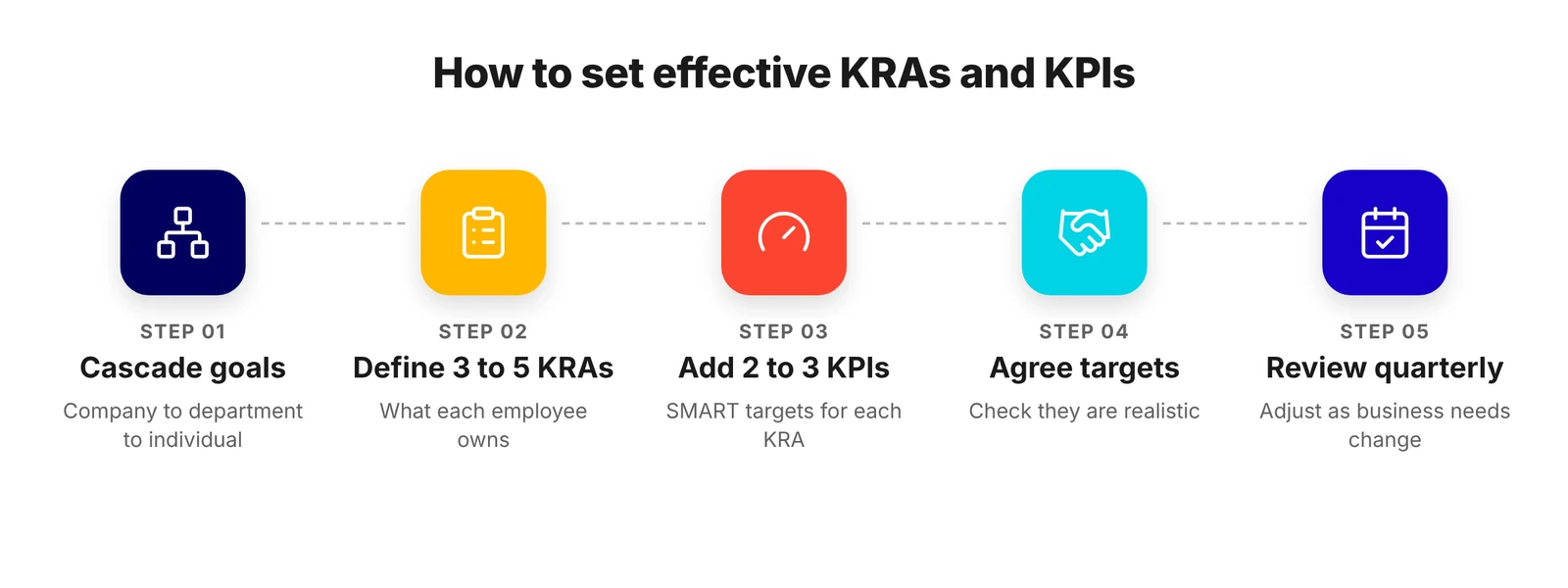 KRA and KPI: Five Steps to Set Them Five steps to set effective KRAs and KPIs, from cascading goals to quarterly reviews