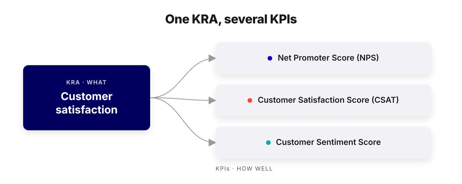 KRA vs KPI: One KRA, Several KPIs One KRA, customer satisfaction, tracked by several KPIs: NPS, CSAT and customer sentiment score