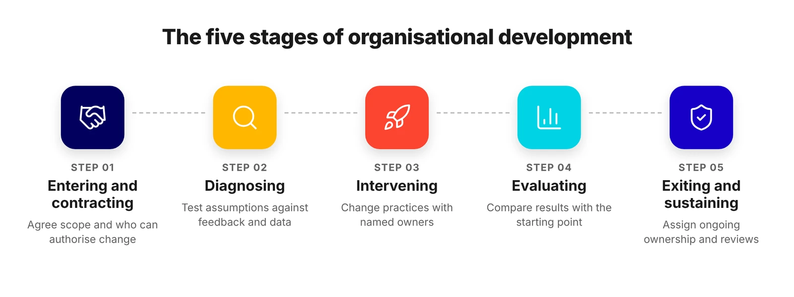 Organisational Development: The Five Stages Five stages of organisational development from entering and contracting to exiting and sustaining