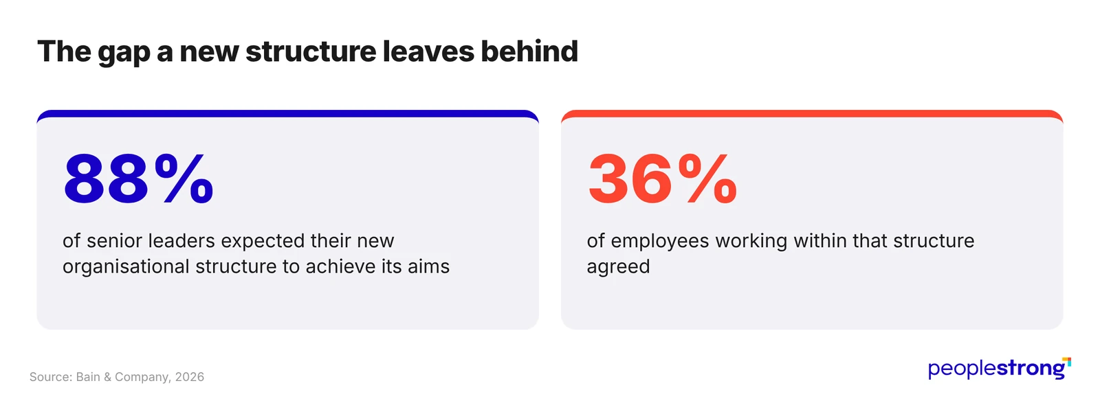 Organisational Structure: The Expectation Gap 88% of senior leaders expected a new structure to work, while only 36% of employees agreed
