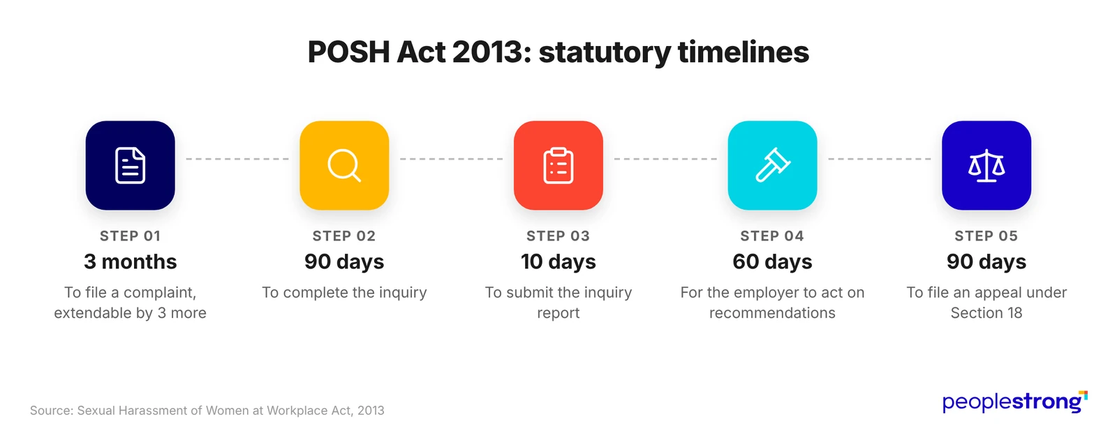 POSH Act 2013: Statutory Timelines POSH Act timelines: 3 months to file, 90 days for inquiry, 10 days for report, 60 days to act, 90 days to appeal