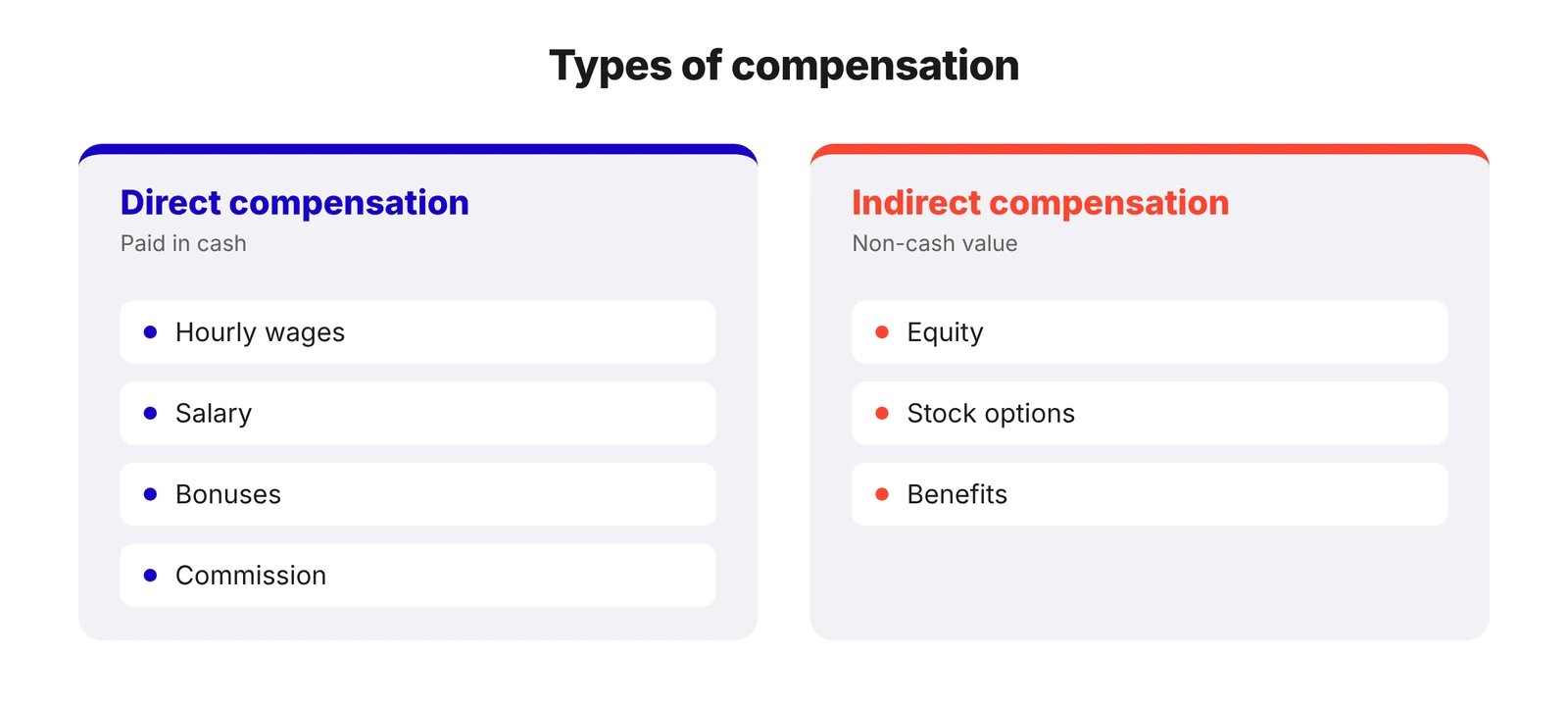 Types of Compensation: Direct and Indirect Types of compensation split into direct pay (wages, salary, bonuses, commission) and indirect pay (equity, stock, benefits)